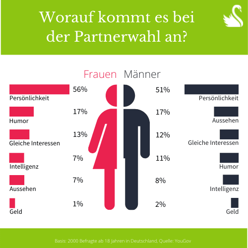 Partnerwahl Worauf sollte man achten, um den Richtigen zu finden? LemonSwan